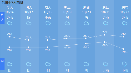 杭州天气预报（杭州天气预报一周7天查询）