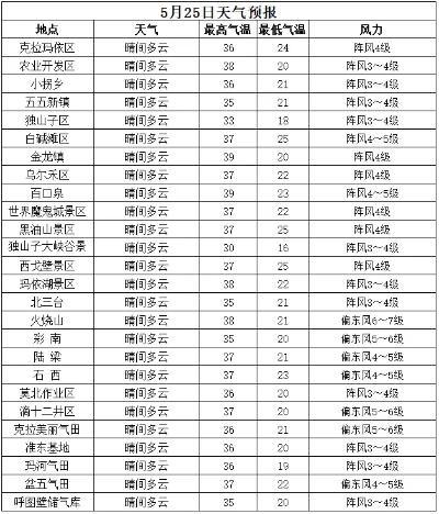 克拉玛依天气预报（克拉玛依天气预报15天）