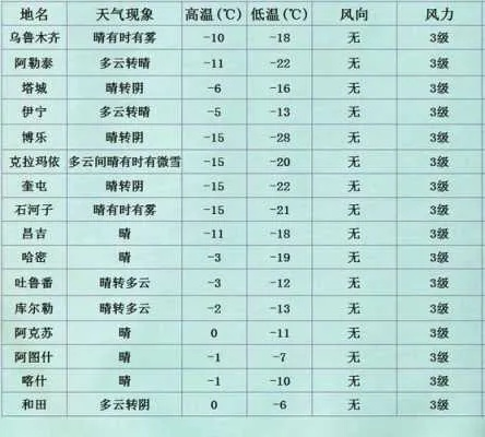 克拉玛依天气预报（克拉玛依天气预报15天）