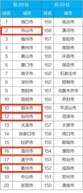 空气质量全国排名(舟山空气质量全国排名) 空气质量全国排名(舟山空气质量全国排名)