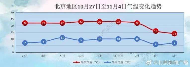 北京6月底7月初气温（北京67月份的温度）