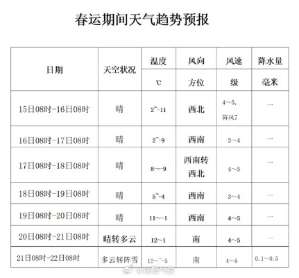 辽宁沈阳天气预报15天(15天沈阳天气预报查询) 辽宁沈阳天气预报15天(15天沈阳天气预报查询)