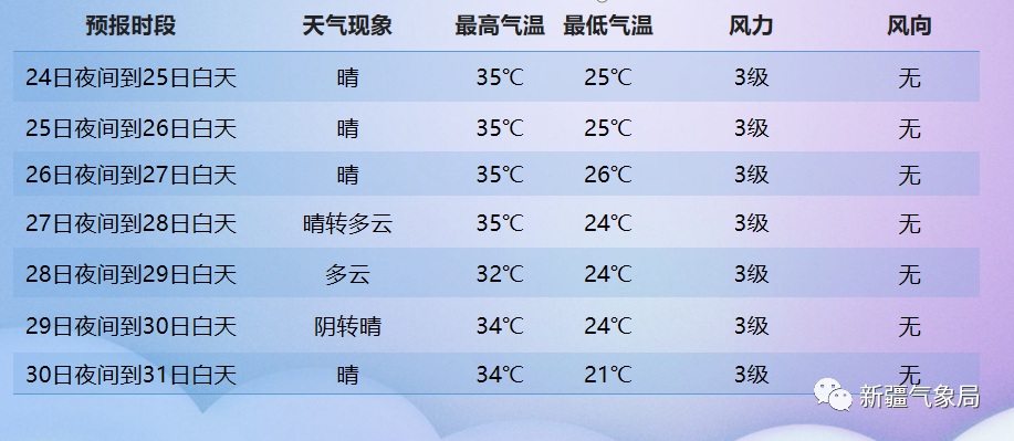 本月天气预报30天（天气预报当地15天前）