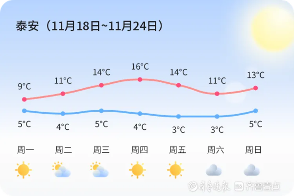 山东泰安天气(山东泰安天气预告) 山东泰安天气(山东泰安天气预告)