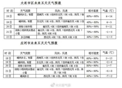瓦房店天气预报（瓦房店天气预报30天）