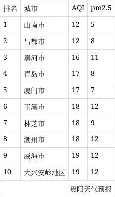 全国空气质量排名前十(全国空气质量排名情况) 全国空气质量排名前十(全国空气质量排名情况)