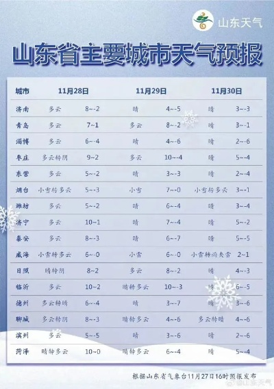 聊城天气预报15天查（聊城天气预报 15天）