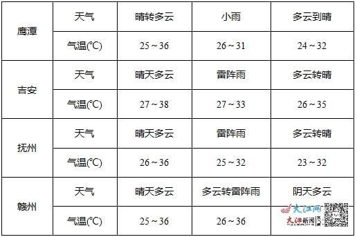 江西天气预报15天查询百度（江西天气预报20天查询）