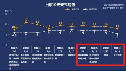 上海天气48小时预报（上海48小时分时天气预报）