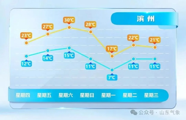 山东未来三天天气预报(山东的天气预报15天查询) 山东未来三天天气预报(山东的天气预报15天查询)
