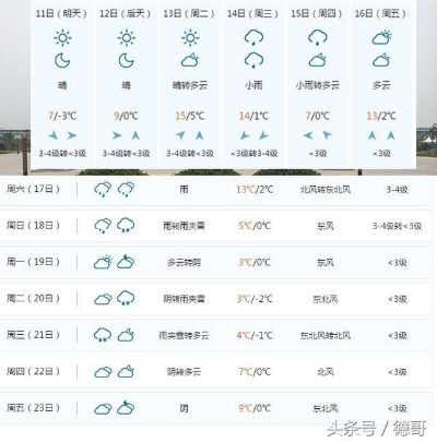 河南周口未来15天天气(周口未来30天天气预报) 河南周口未来15天天气(周口未来30天天气预报)