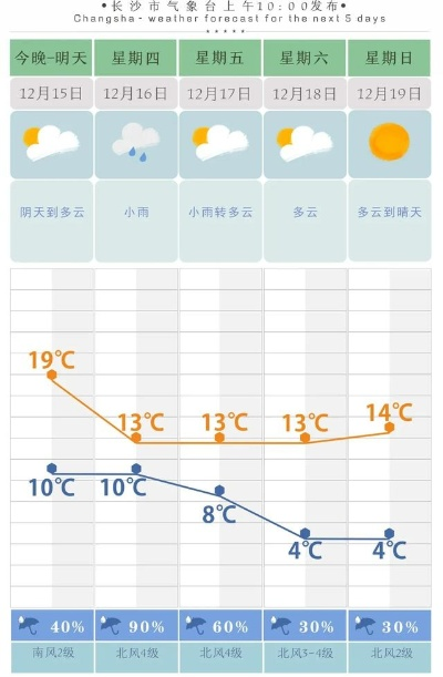 湖南省天气预报7天（湖南天气7天情况）
