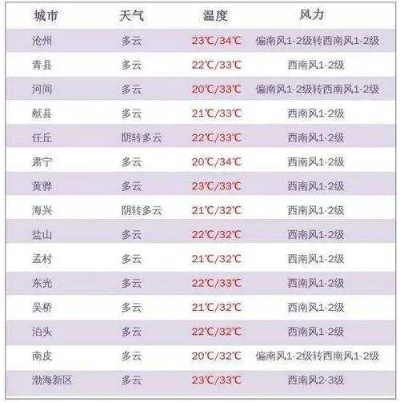 武城天气预报（武城天气预报未来30天）