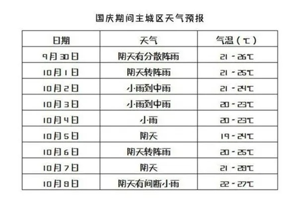 重庆15天天气预报（下周重庆天气）