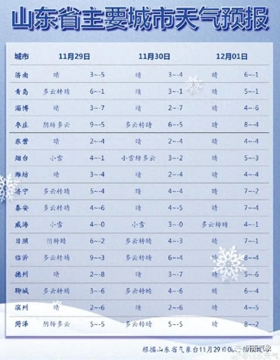 济南天气预报一周7天(济南天气预报15天准确一览表) 济南天气预报一周7天(济南天气预报15天准确一览表)