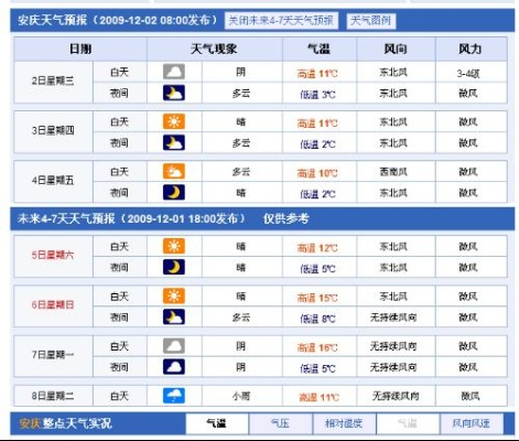安庆天气预报15天（安庆天气预报15天准确一览表图片）