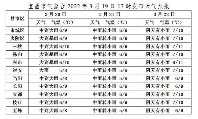 宜昌天气预报15天（宜昌天气预报15天准确一览表）