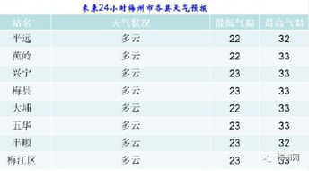 梅州天气预报15天（梅州天气预报15天准确一览表）